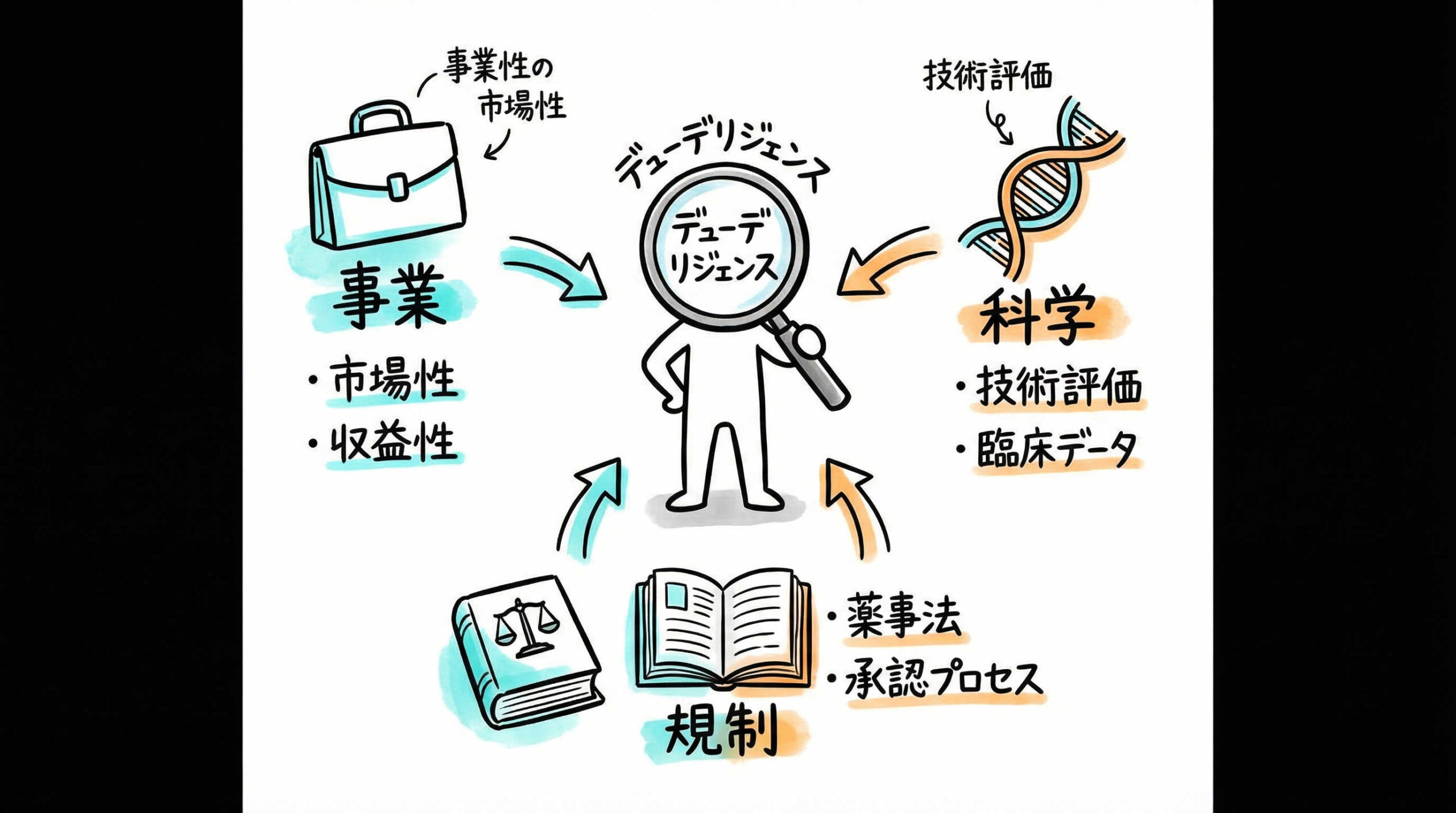 再生医療の薬事デューデリジェンスで見極めるべき3つの核心