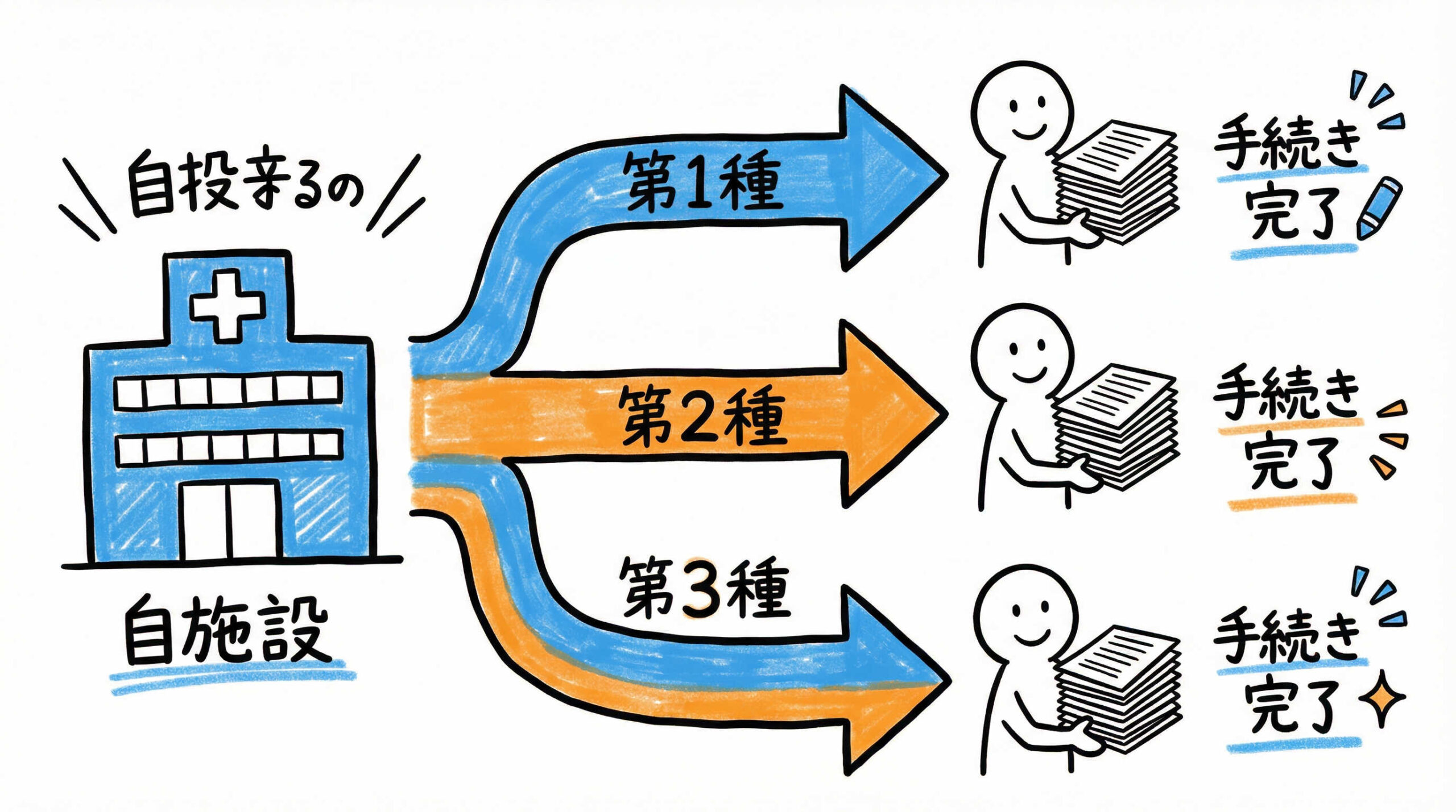 再生医療等安全性確保法に基づく実務フローの全体像と法的義務