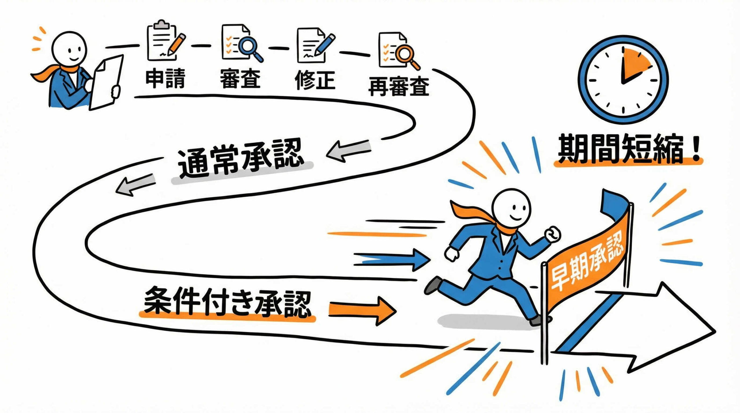 再生医療等製品の承認申請戦略の結論は「条件付き・期限付承認制度」の活用にある