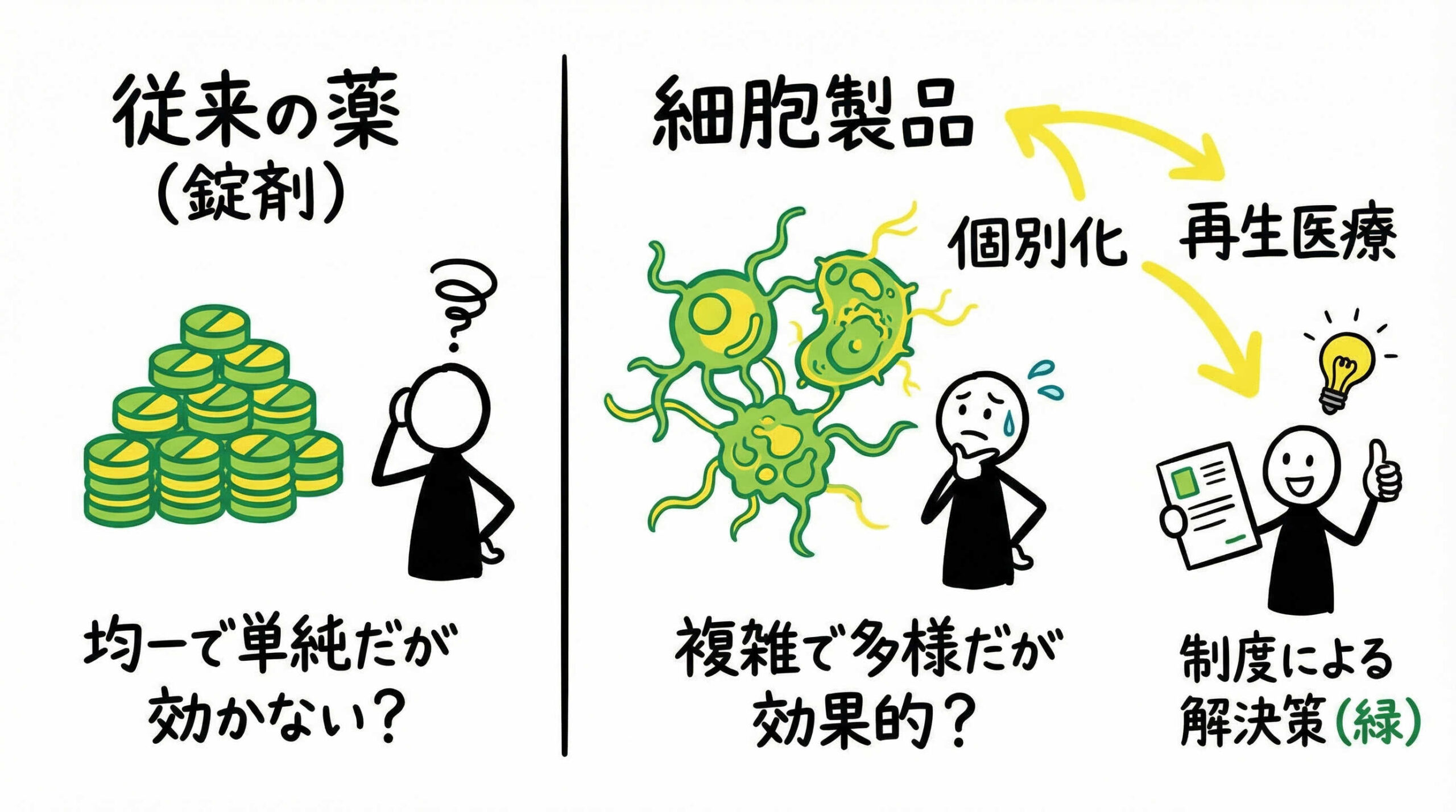 条件及び期限付き承認制度が再生医療等製品に適用される理由